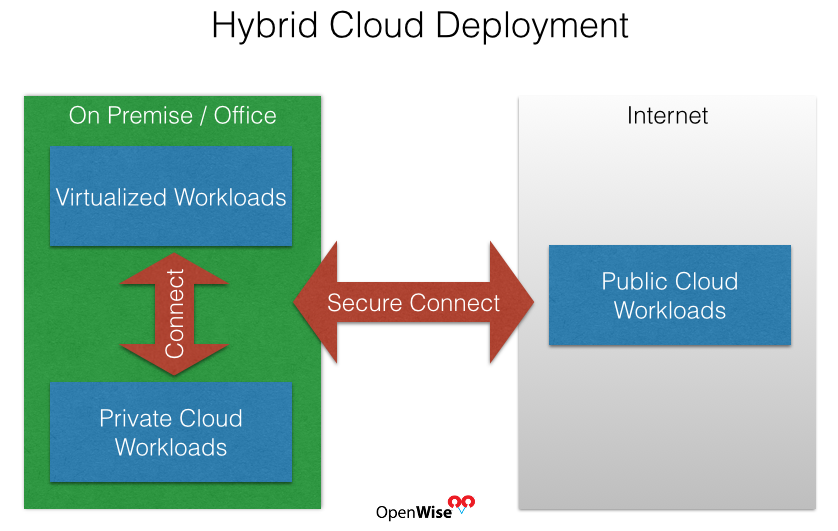 Hybrid Cloud